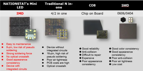 Unterschiede zwischen COB COG GOB IMD und SMD-LED-Bildschirmen