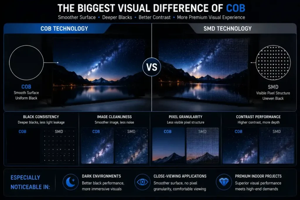 COB LED display technology – The Biggest Visual Difference of COB