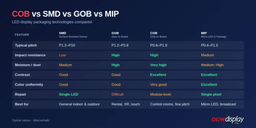 COB vs SMD vs GOB vs MIP LED packaging comparison table: pixel pitch, protection, contrast, repair and applications
