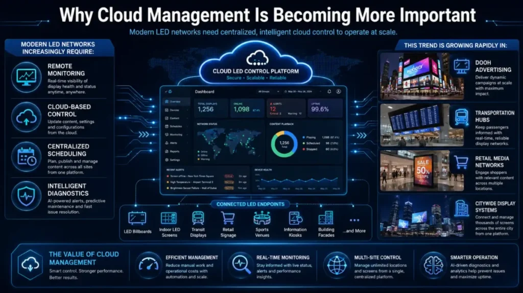 Colorlight LED control system – Why Cloud Management Is Becoming More Important