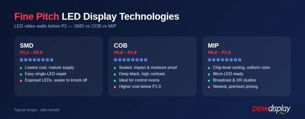 Fine pitch LED display technologies compared: SMD, COB and MIP pixel pitch ranges and advantages