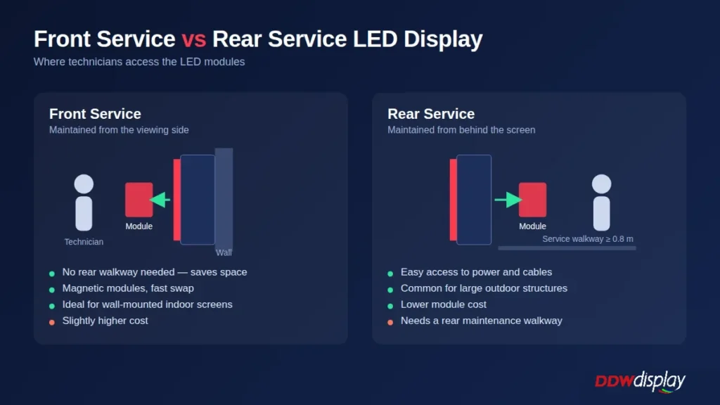Front service vs rear service LED display maintenance access diagram