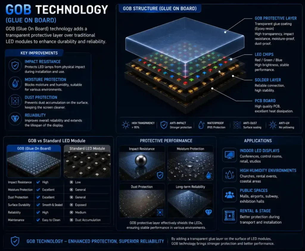 GOB LED display technology – GOB Technology