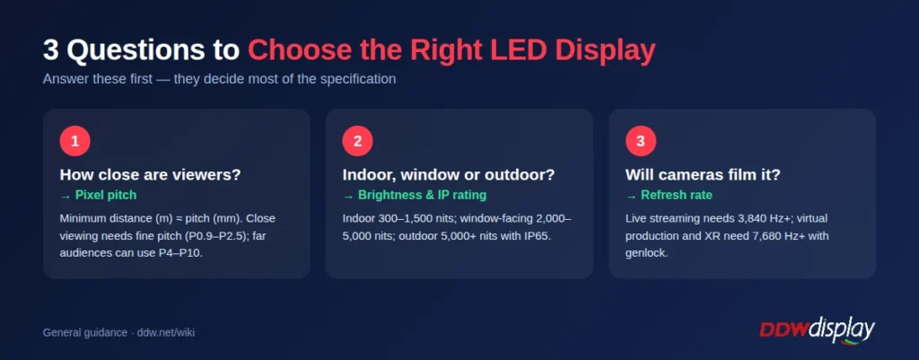 3 questions to choose the right LED display: viewing distance, environment and camera use