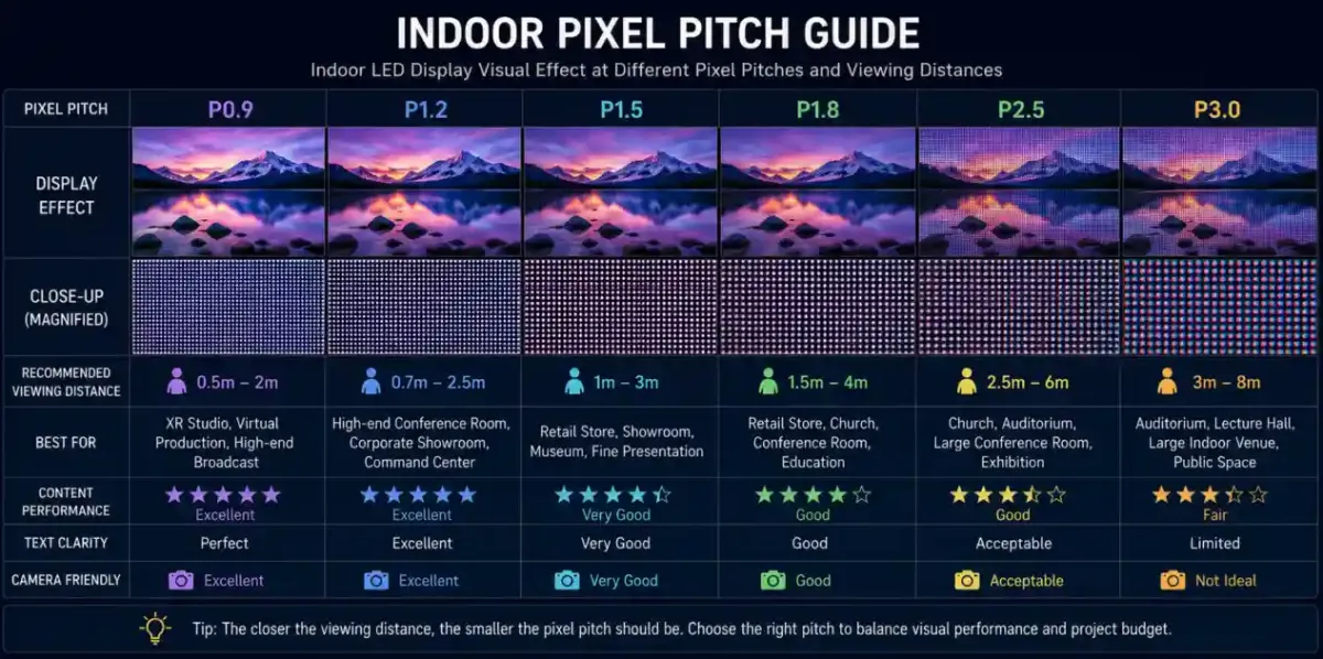 Indoor LED display pixel pitch – Indoor Pixel Pitch Guide