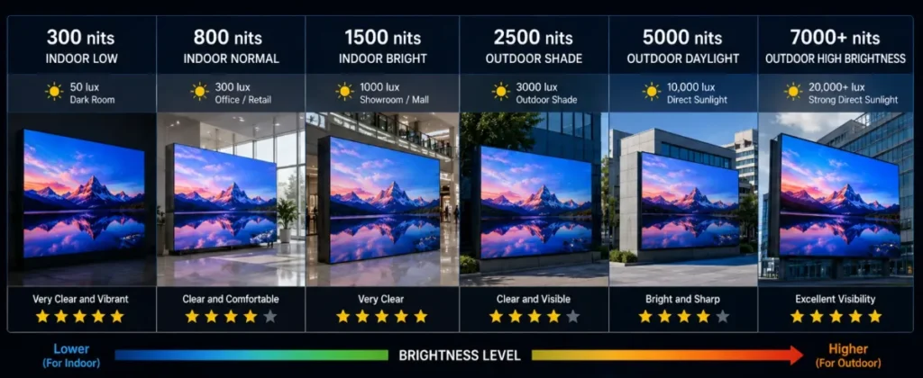 LED display brightness comparison chart from 300 to 7000+ nits for indoor and outdoor use