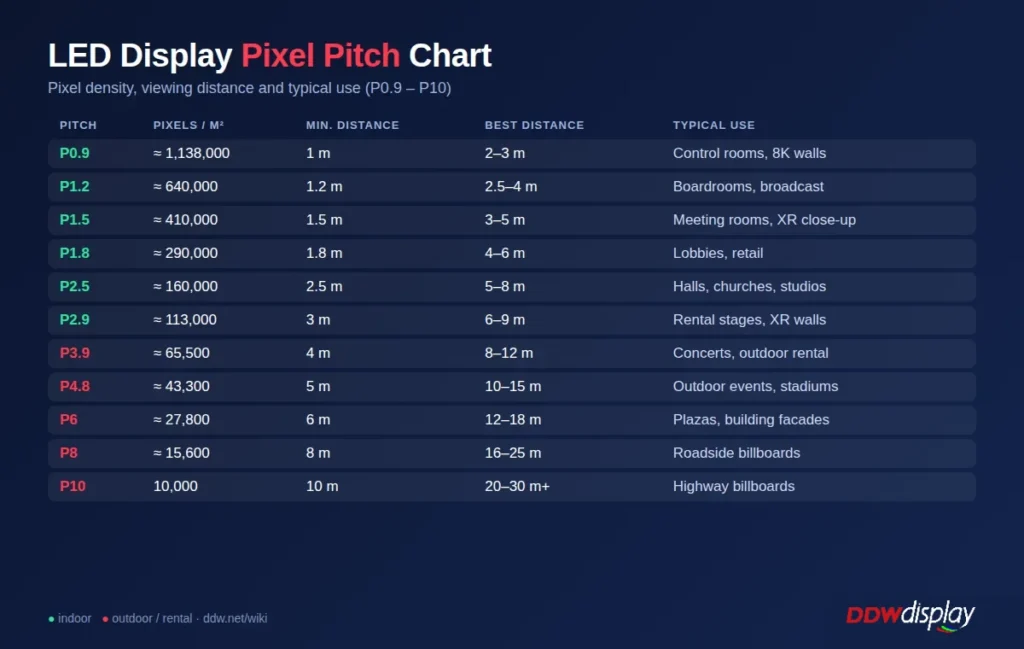 LED display pixel pitch chart from P0.9 to P10 with pixel density, viewing distance and typical applications