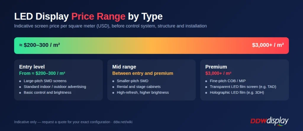 LED display price range by type: from about $200–300 per square meter to over $3,000 per square meter for COB, transparent and holographic LED film