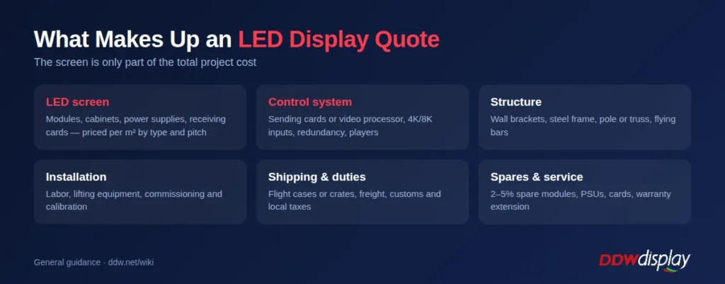 What makes up an LED display quote: screen, control system, structure, installation, shipping and spare parts