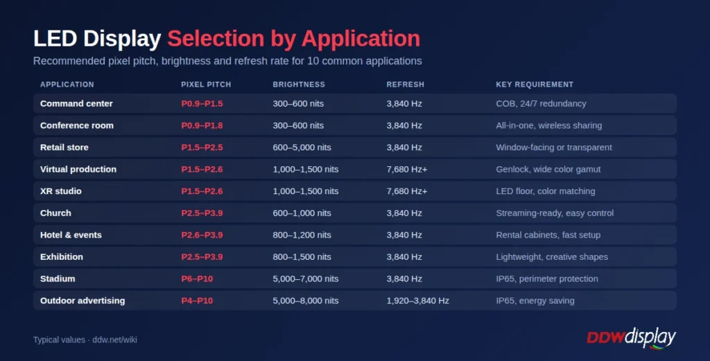 LED display selection by application: recommended pixel pitch, brightness and refresh rate for 10 applications