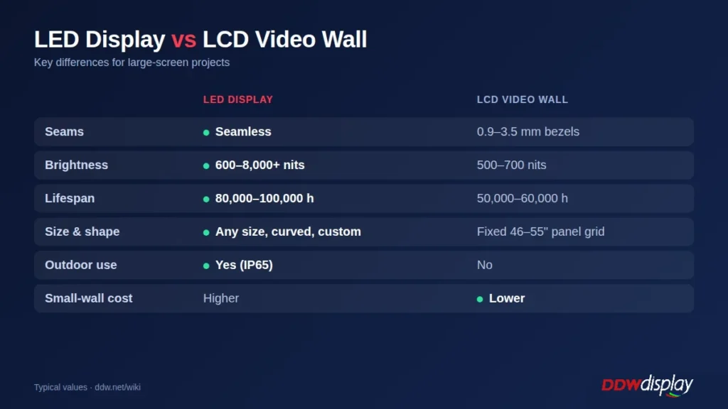 LED display vs LCD video wall comparison: seams, brightness, lifespan, size and outdoor use