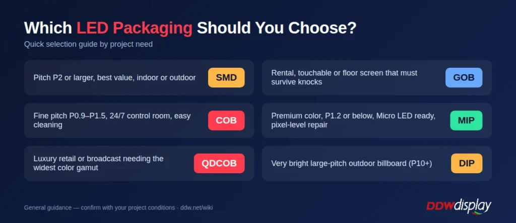 Which LED packaging to choose: SMD, GOB, COB, MIP, QDCOB or DIP selection guide for LED displays