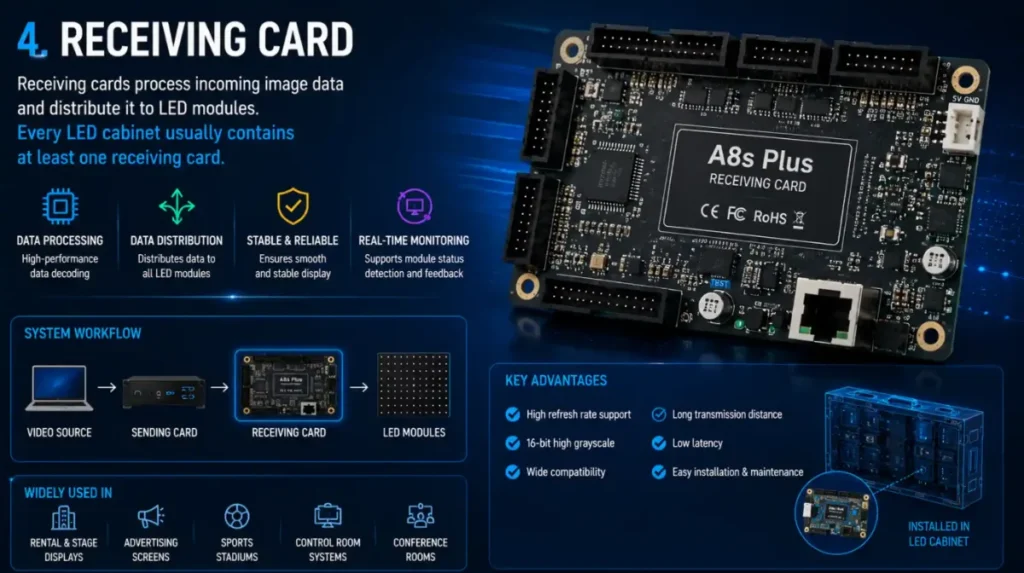LED receiving card – Receiving Card