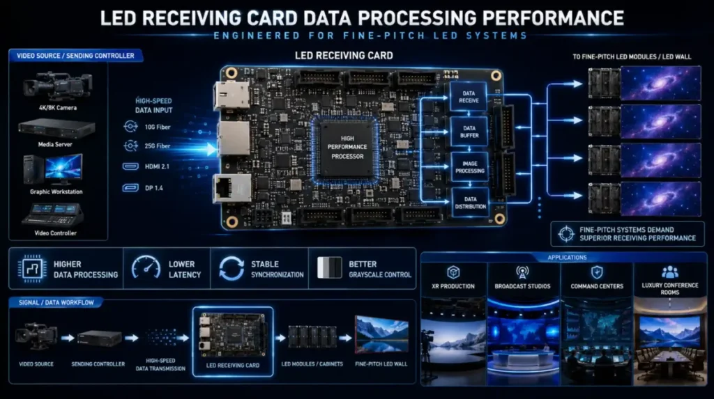 LED receiving card – Why Fine-Pitch Systems Require Better Receiving Performance