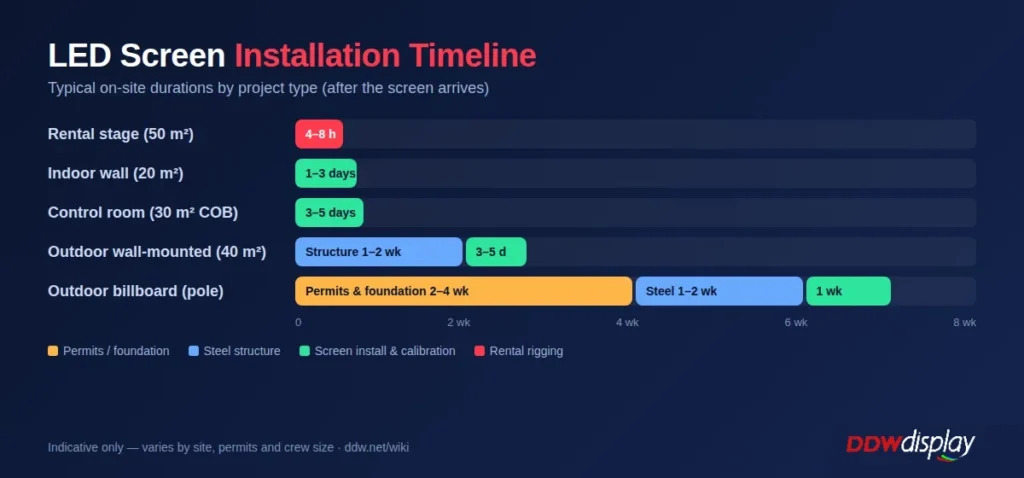 LED screen installation timeline for rental stages, indoor walls, control rooms, outdoor walls and billboards