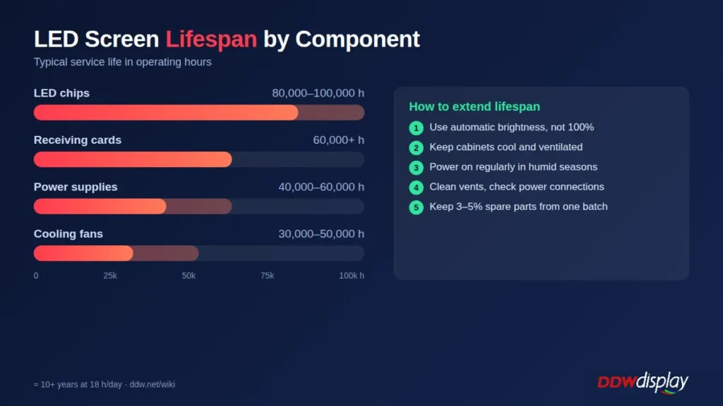 LED screen lifespan by component: LED chips, receiving cards, power supplies and cooling fans