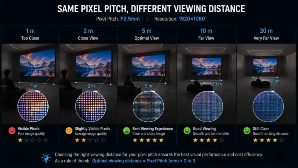 LED screen viewing distance – Best Viewing Distance