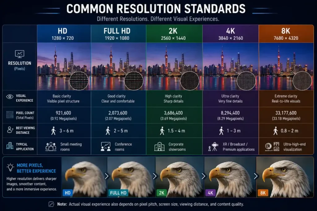 LED video wall resolution – Common Resolution Standards