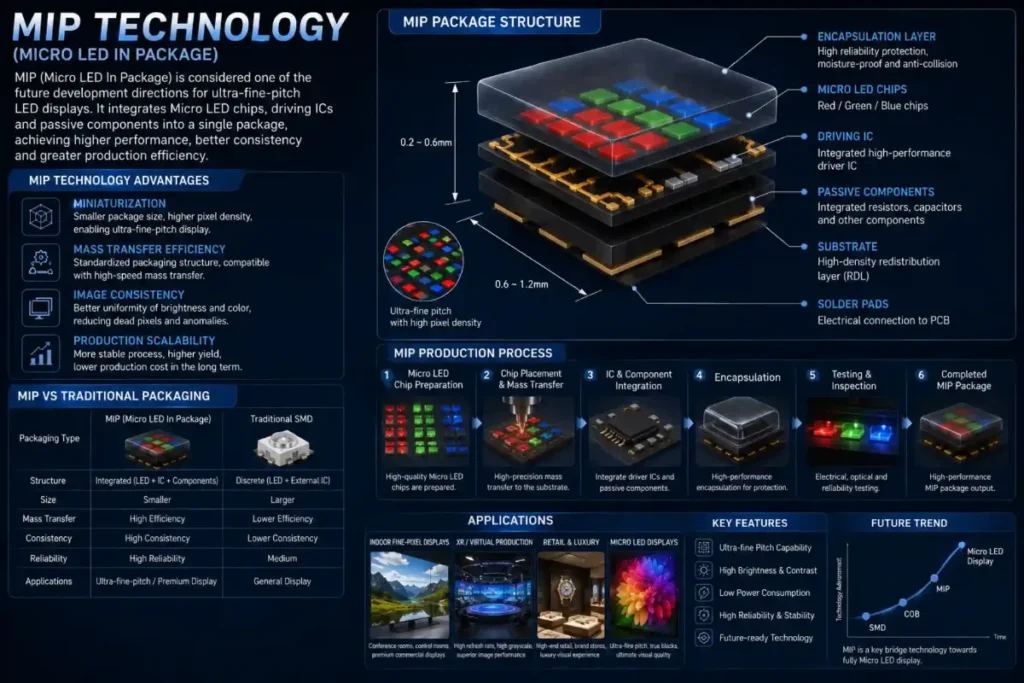 MIP LED display technology – MIP Technology