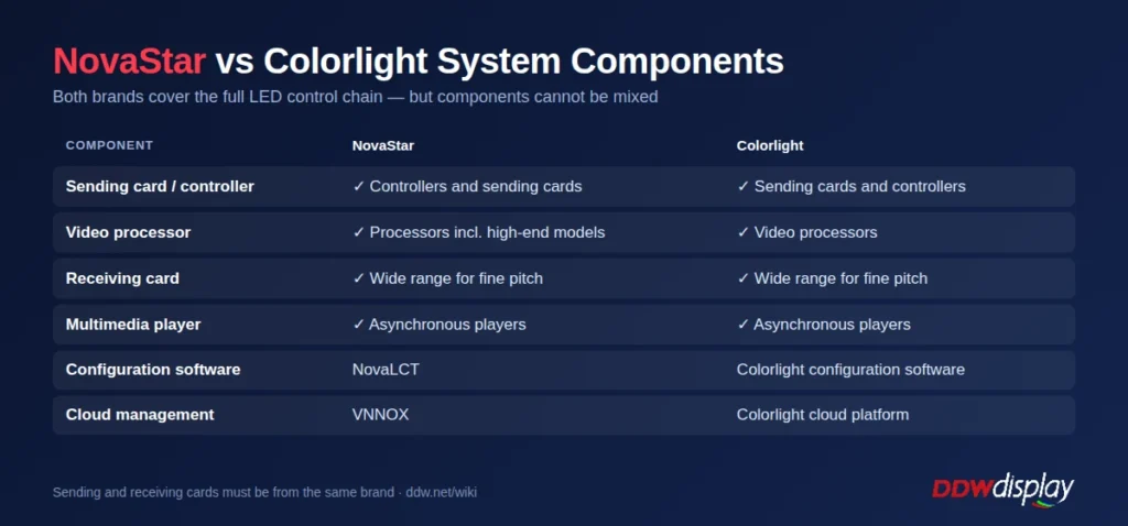 NovaStar vs Colorlight LED control system components: sending cards, video processors, receiving cards, players, software and cloud