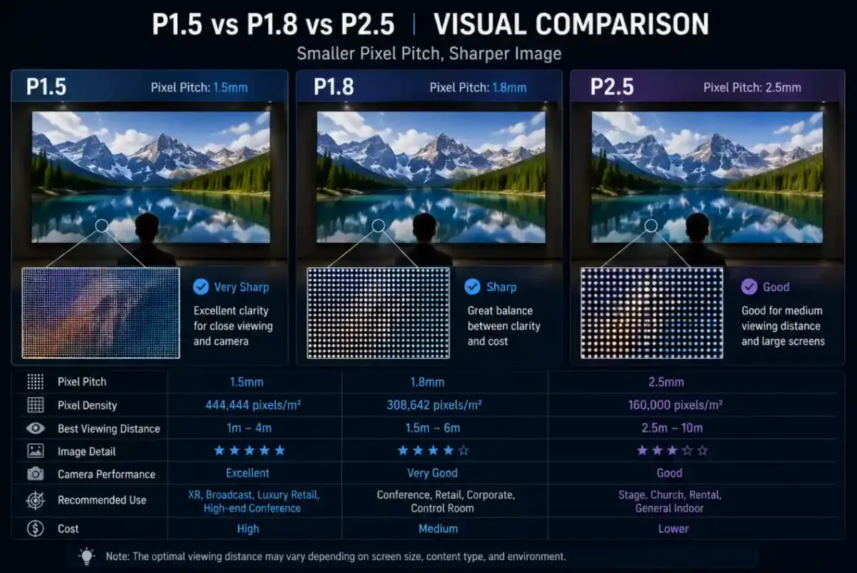 P1.5 vs P1.8 vs P2.5 LED display – P1.5 vs P1.8 vs P2.5